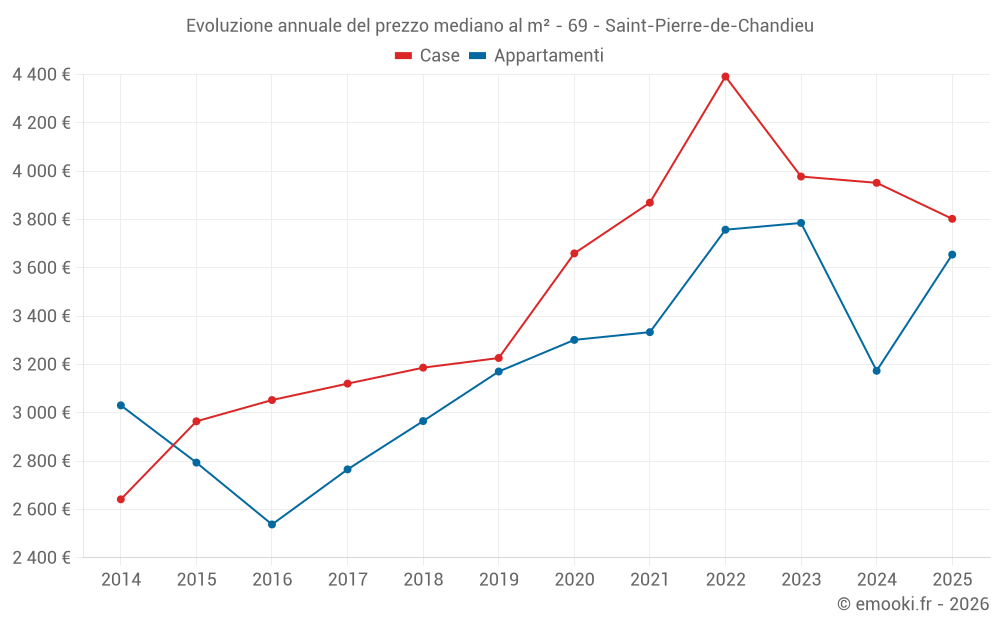 Evoluzione annuale del prezzo mediano al m² - 69 - Saint-Pierre-de-Chandieu