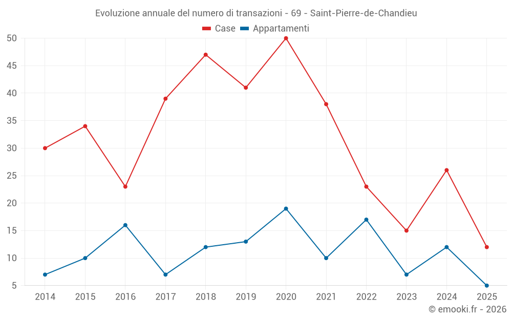 Evoluzione annuale del numero di transazioni - 69 - Saint-Pierre-de-Chandieu