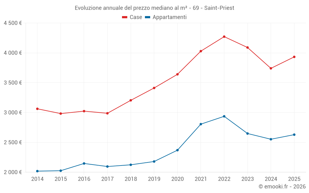 Evoluzione annuale del prezzo mediano al m² - 69 - Saint-Priest