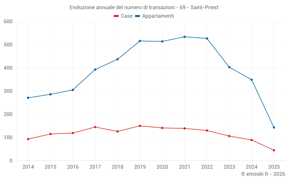 Evoluzione annuale del numero di transazioni - 69 - Saint-Priest