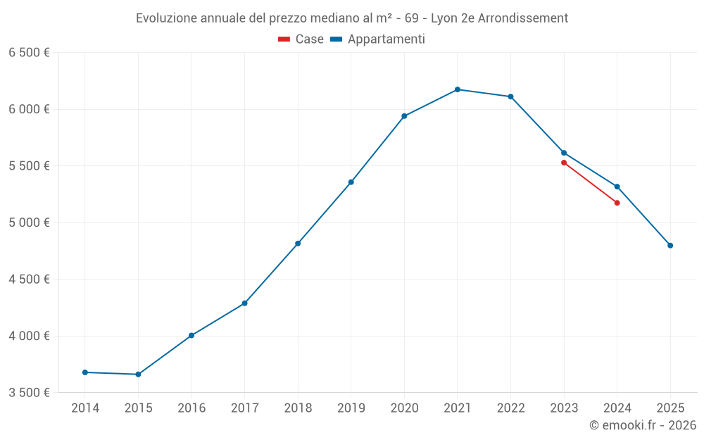 Evoluzione annuale del prezzo mediano al m² - 69 - Lyon 2e Arrondissement