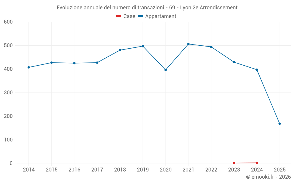 Evoluzione annuale del numero di transazioni - 69 - Lyon 2e Arrondissement
