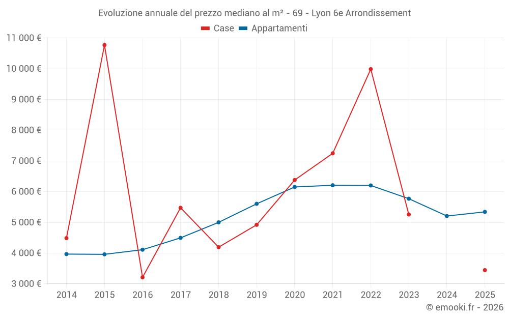 Evoluzione annuale del prezzo mediano al m² - 69 - Lyon 6e Arrondissement