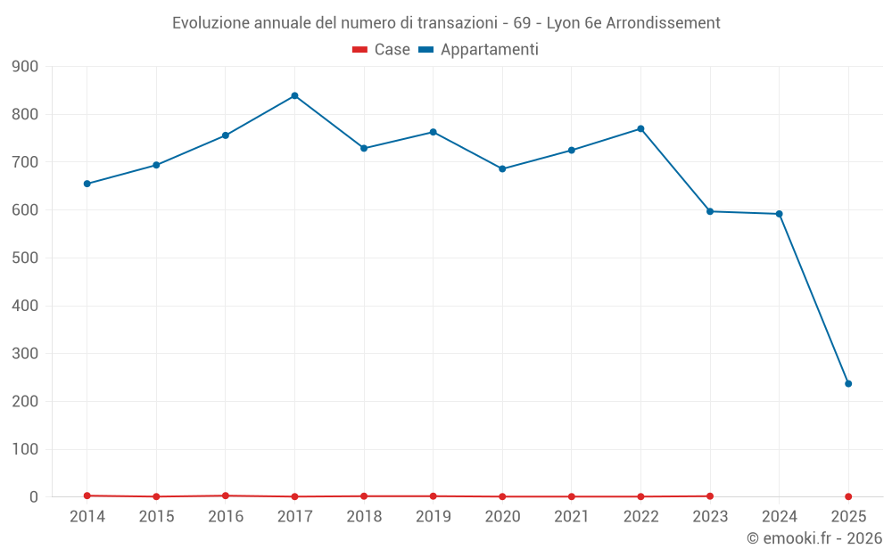 Evoluzione annuale del numero di transazioni - 69 - Lyon 6e Arrondissement