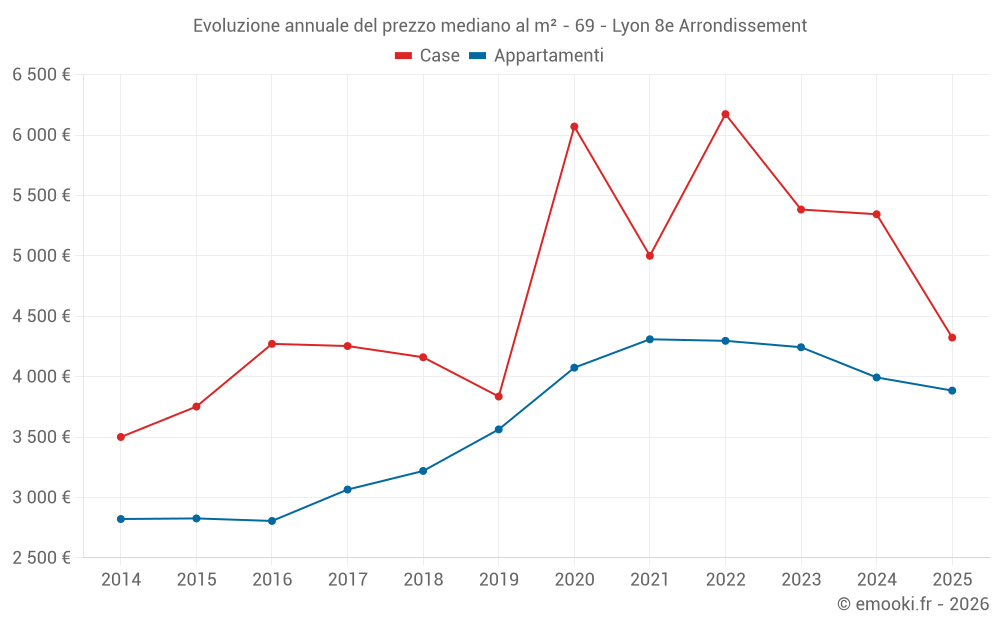 Evoluzione annuale del prezzo mediano al m² - 69 - Lyon 8e Arrondissement