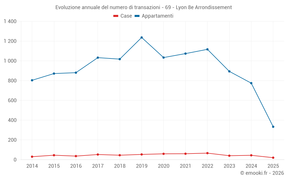 Evoluzione annuale del numero di transazioni - 69 - Lyon 8e Arrondissement