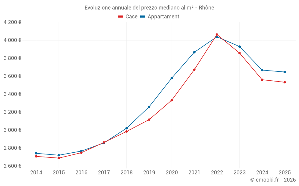 Evoluzione annuale del prezzo mediano al m² - Rhône