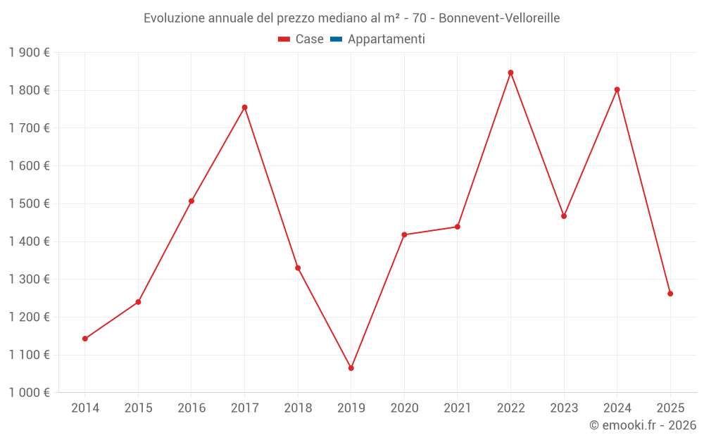 Evoluzione annuale del prezzo mediano al m² - 70 - Bonnevent-Velloreille
