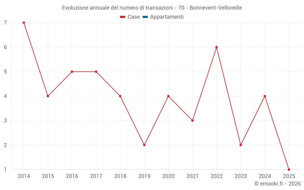 Evoluzione annuale del numero di transazioni - 70 - Bonnevent-Velloreille
