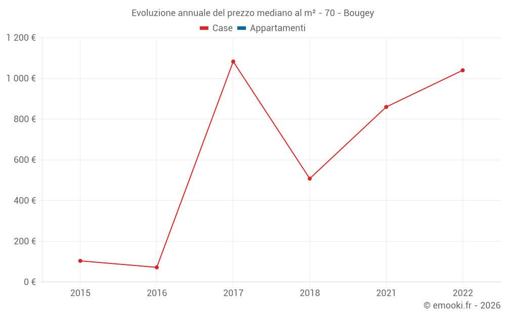 Evoluzione annuale del prezzo mediano al m² - 70 - Bougey
