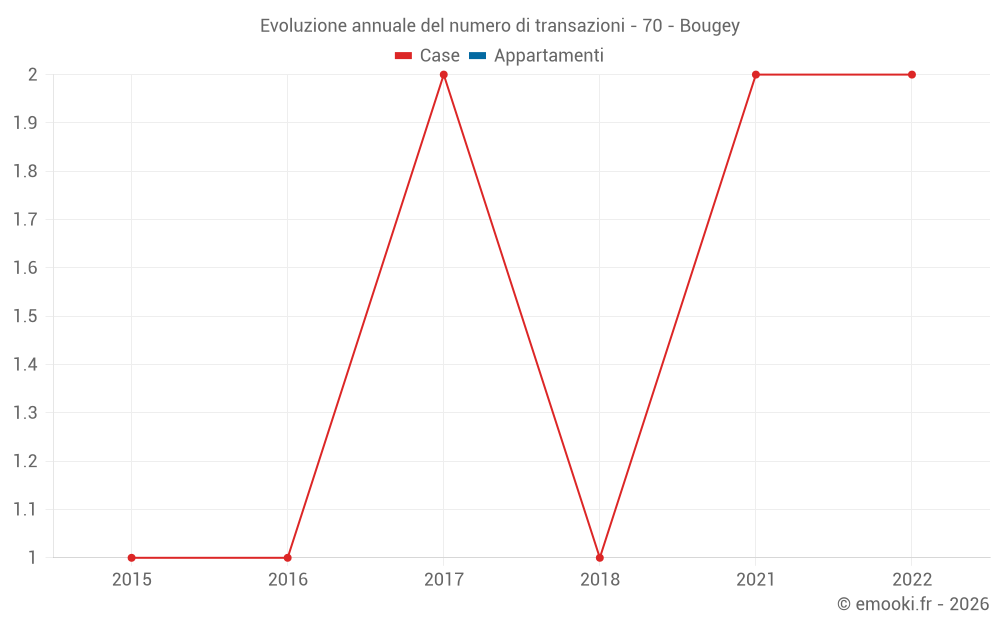 Evoluzione annuale del numero di transazioni - 70 - Bougey