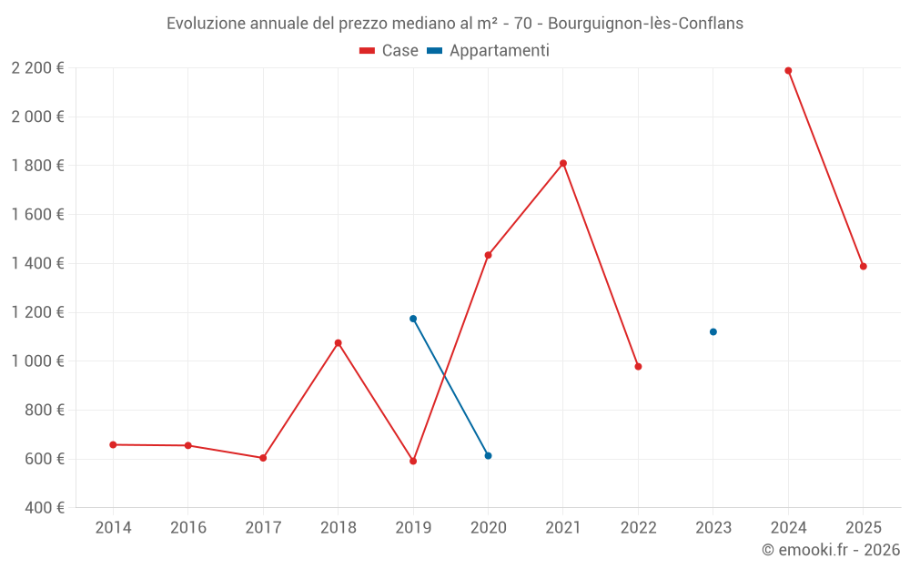 Evoluzione annuale del prezzo mediano al m² - 70 - Bourguignon-lès-Conflans