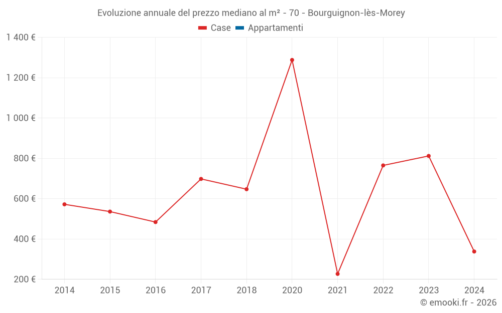 Evoluzione annuale del prezzo mediano al m² - 70 - Bourguignon-lès-Morey