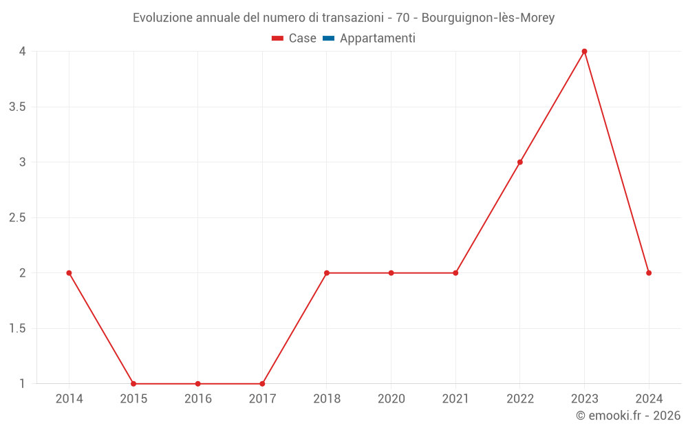 Evoluzione annuale del numero di transazioni - 70 - Bourguignon-lès-Morey