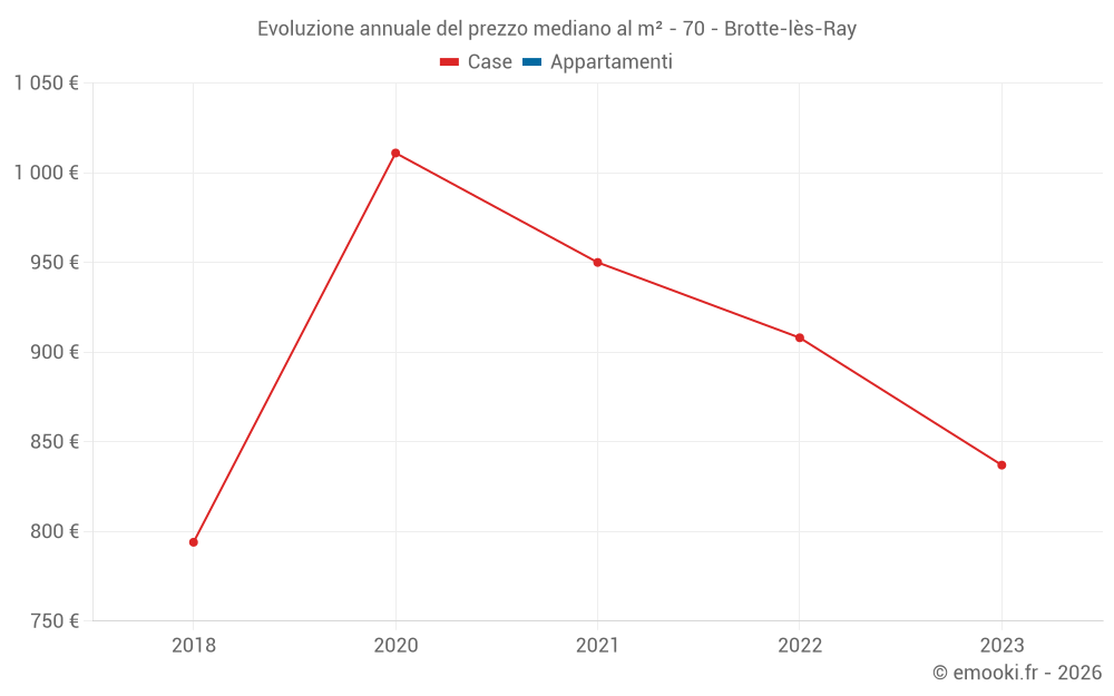 Evoluzione annuale del prezzo mediano al m² - 70 - Brotte-lès-Ray