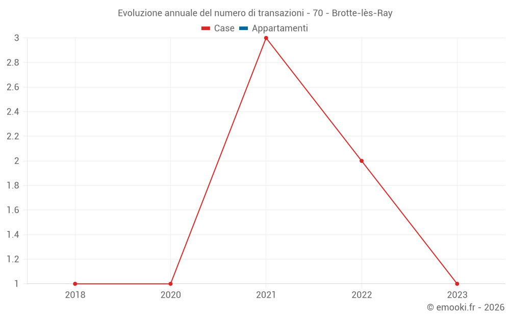 Evoluzione annuale del numero di transazioni - 70 - Brotte-lès-Ray