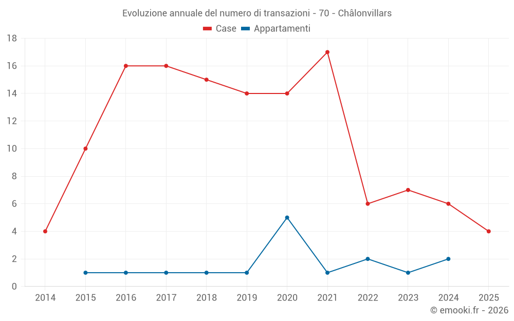 Evoluzione annuale del numero di transazioni - 70 - Châlonvillars