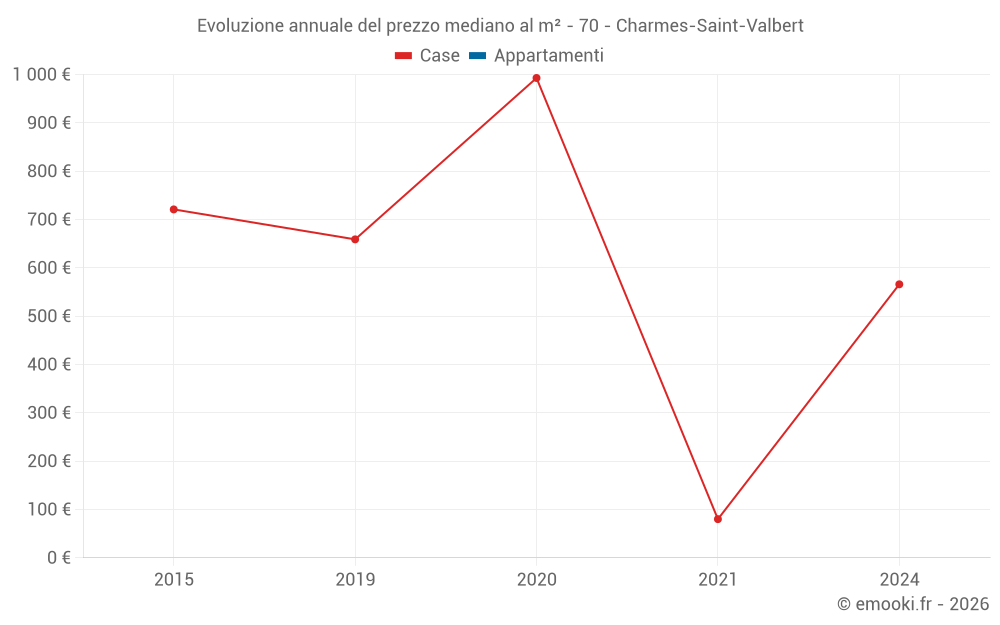 Evoluzione annuale del prezzo mediano al m² - 70 - Charmes-Saint-Valbert
