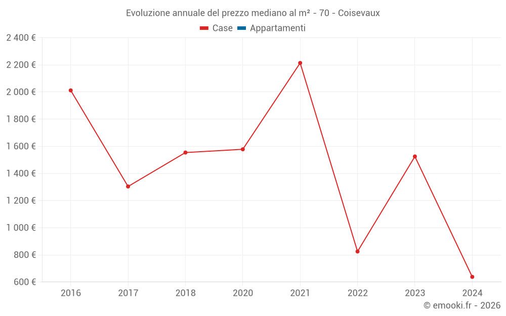 Evoluzione annuale del prezzo mediano al m² - 70 - Coisevaux