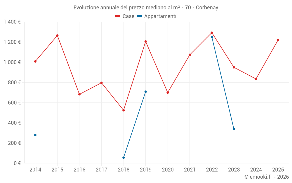 Evoluzione annuale del prezzo mediano al m² - 70 - Corbenay