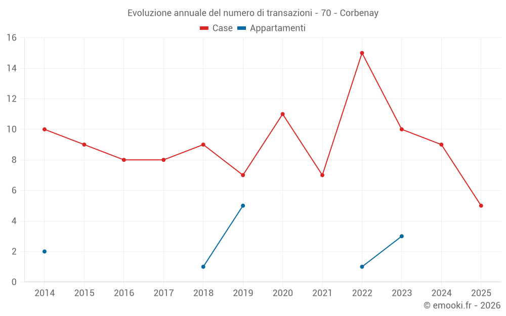Evoluzione annuale del numero di transazioni - 70 - Corbenay