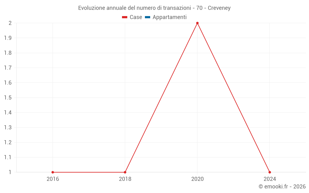 Evoluzione annuale del numero di transazioni - 70 - Creveney