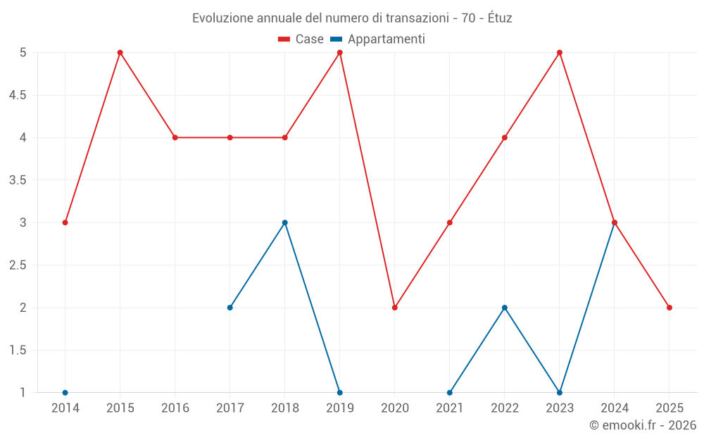 Evoluzione annuale del numero di transazioni - 70 - Étuz