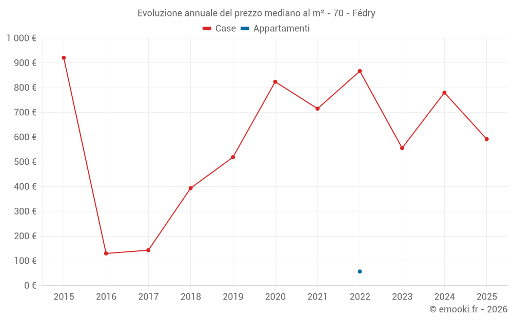 Evoluzione annuale del prezzo mediano al m² - 70 - Fédry