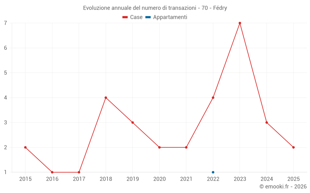 Evoluzione annuale del numero di transazioni - 70 - Fédry