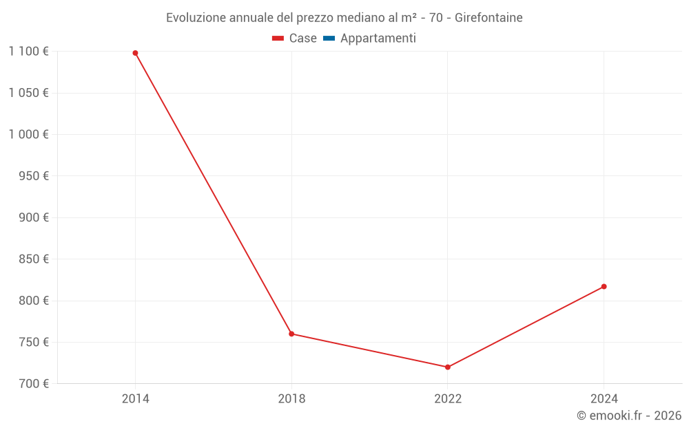 Evoluzione annuale del prezzo mediano al m² - 70 - Girefontaine