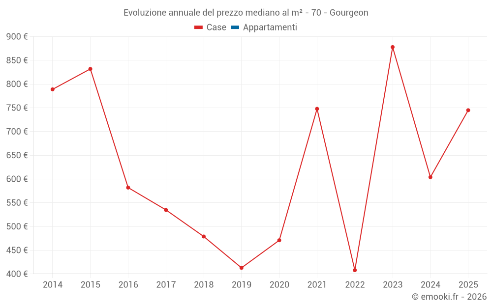 Evoluzione annuale del prezzo mediano al m² - 70 - Gourgeon