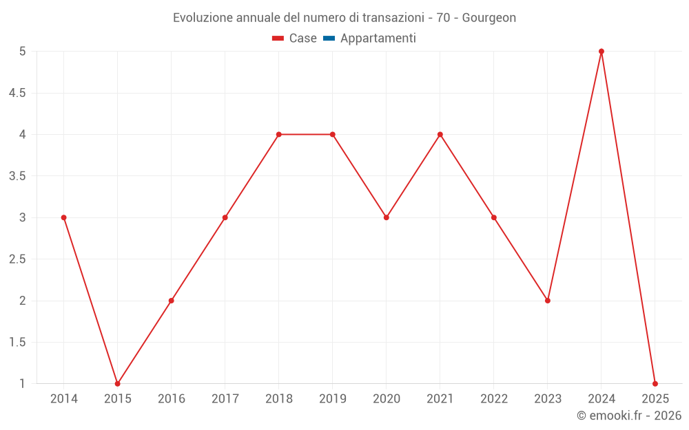 Evoluzione annuale del numero di transazioni - 70 - Gourgeon