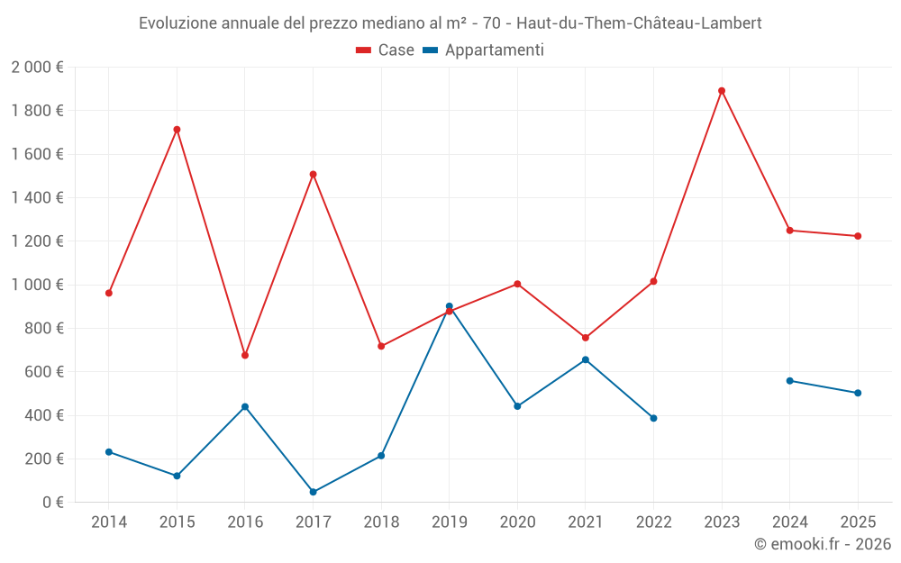 Evoluzione annuale del prezzo mediano al m² - 70 - Haut-du-Them-Château-Lambert