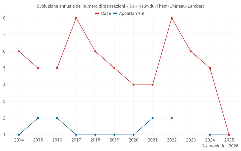 Evoluzione annuale del numero di transazioni - 70 - Haut-du-Them-Château-Lambert