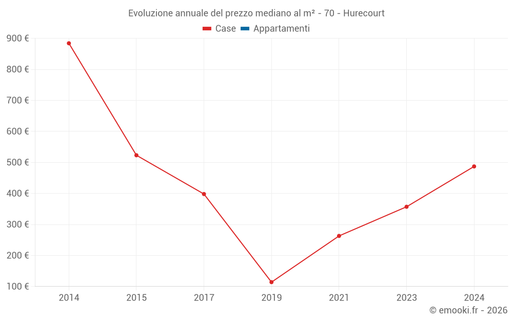 Evoluzione annuale del prezzo mediano al m² - 70 - Hurecourt