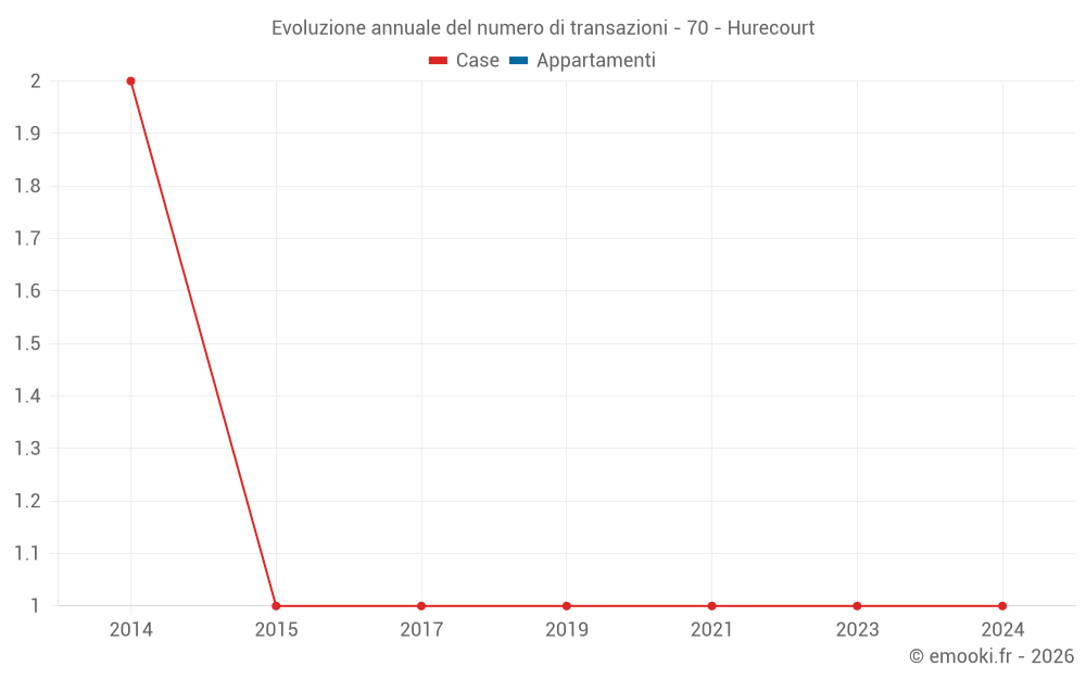 Evoluzione annuale del numero di transazioni - 70 - Hurecourt