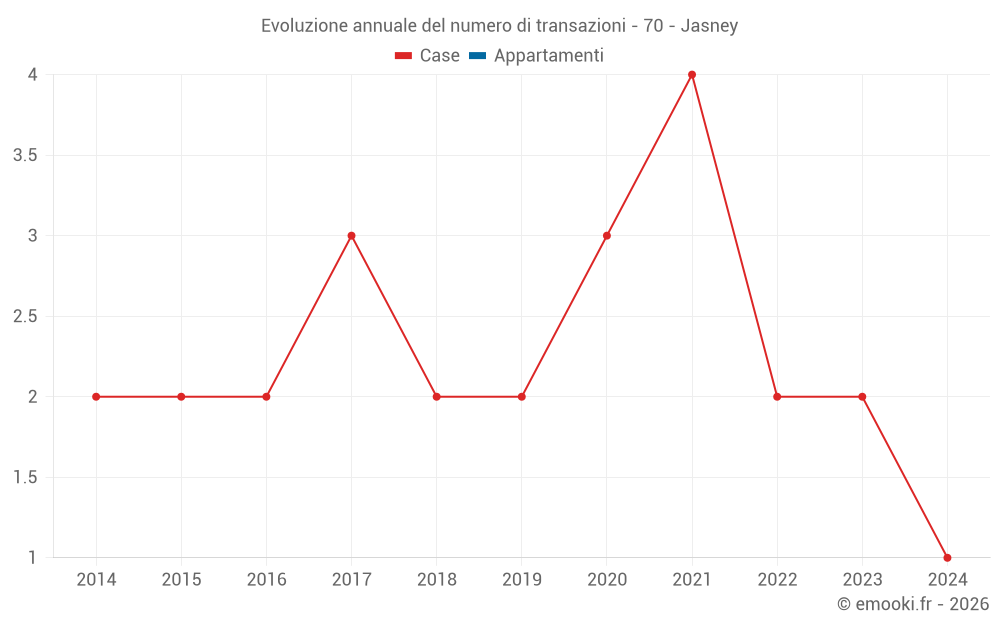 Evoluzione annuale del numero di transazioni - 70 - Jasney