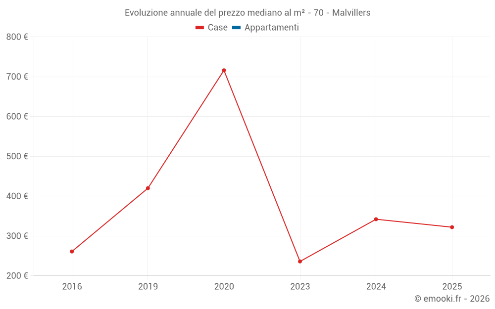 Evoluzione annuale del prezzo mediano al m² - 70 - Malvillers