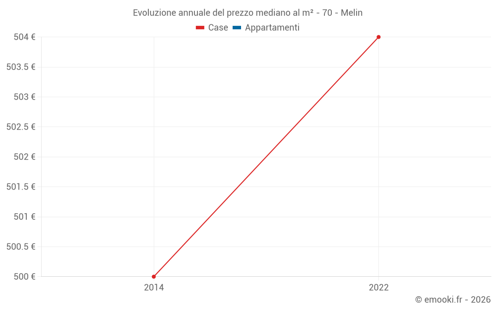 Evoluzione annuale del prezzo mediano al m² - 70 - Melin