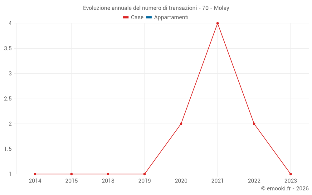 Evoluzione annuale del numero di transazioni - 70 - Molay
