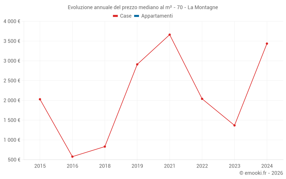 Evoluzione annuale del prezzo mediano al m² - 70 - La Montagne