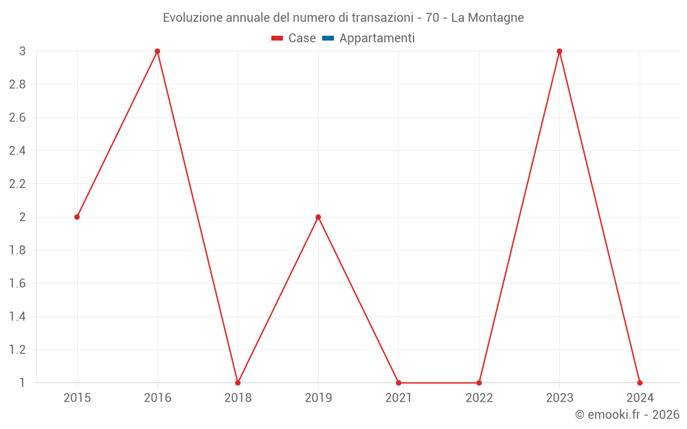 Evoluzione annuale del numero di transazioni - 70 - La Montagne
