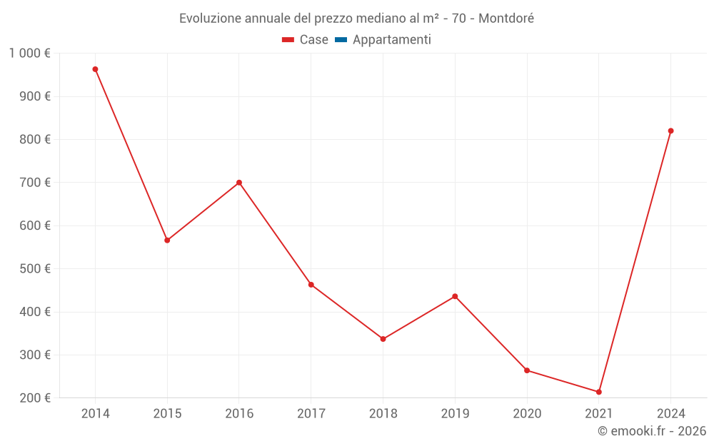 Evoluzione annuale del prezzo mediano al m² - 70 - Montdoré