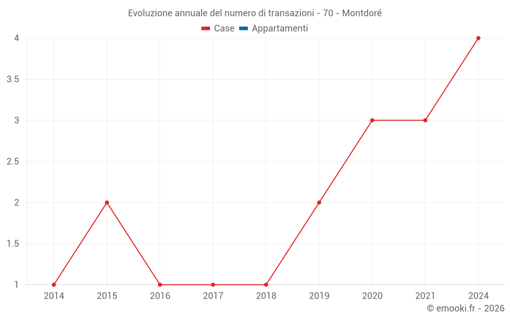 Evoluzione annuale del numero di transazioni - 70 - Montdoré