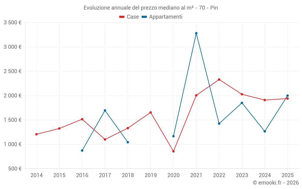 Evoluzione annuale del prezzo mediano al m² - 70 - Pin