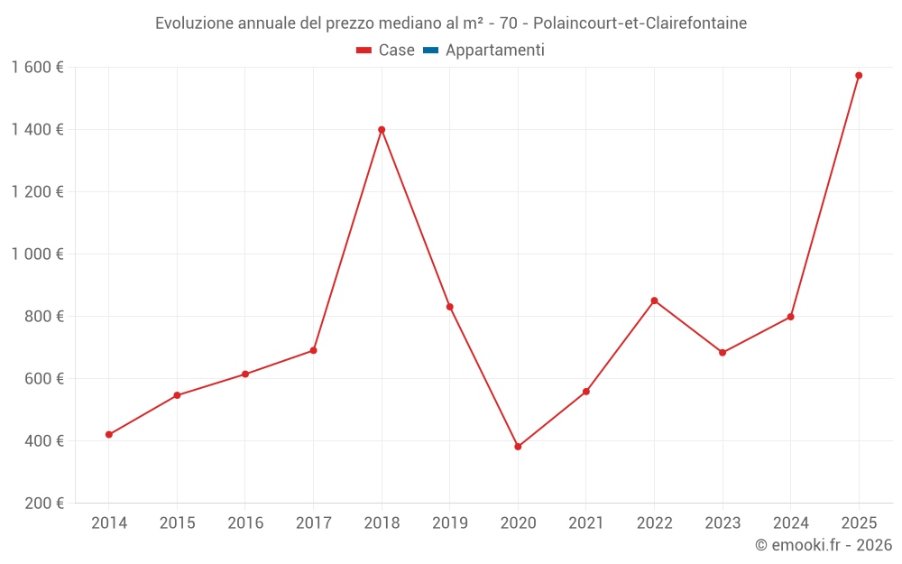 Evoluzione annuale del prezzo mediano al m² - 70 - Polaincourt-et-Clairefontaine