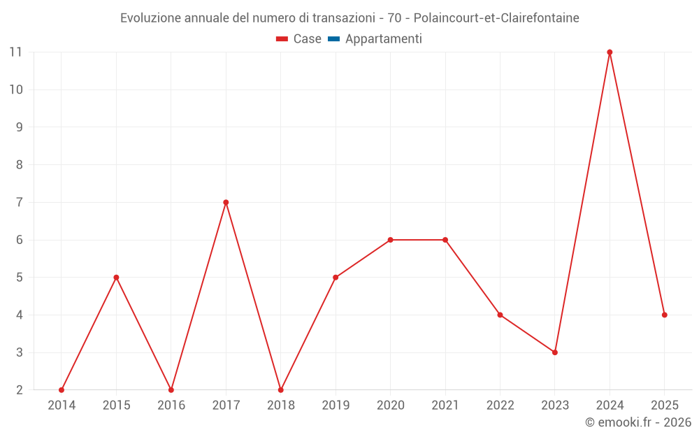 Evoluzione annuale del numero di transazioni - 70 - Polaincourt-et-Clairefontaine