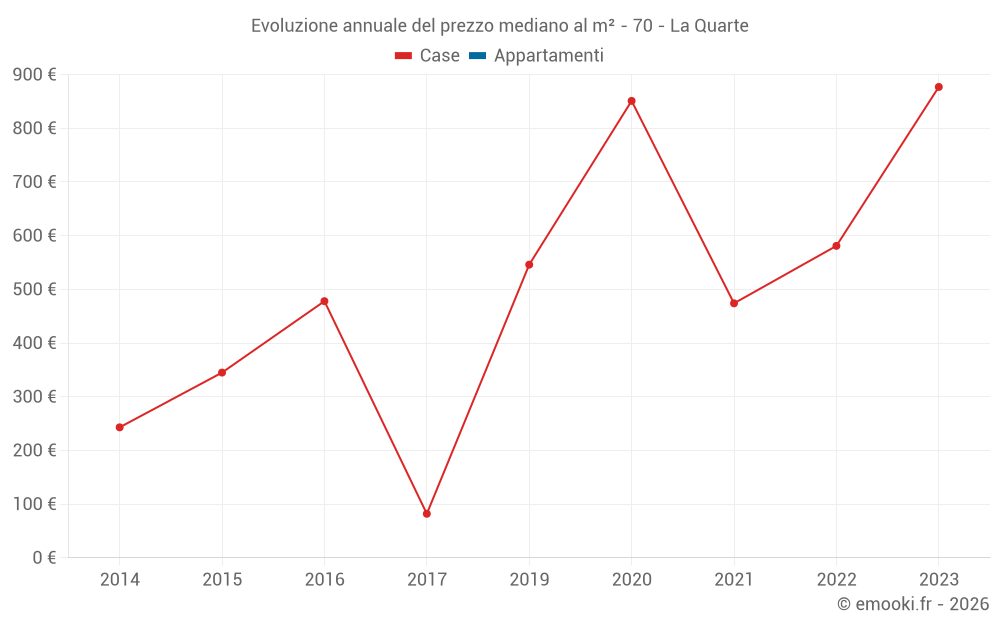 Evoluzione annuale del prezzo mediano al m² - 70 - La Quarte