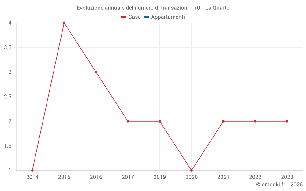 Evoluzione annuale del numero di transazioni - 70 - La Quarte