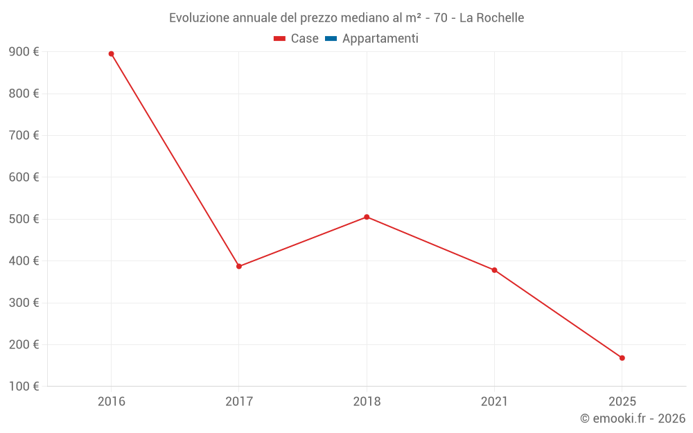Evoluzione annuale del prezzo mediano al m² - 70 - La Rochelle